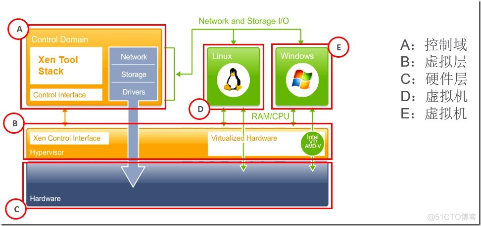 XenServer和VMware vSphere技术比较_云计算_04