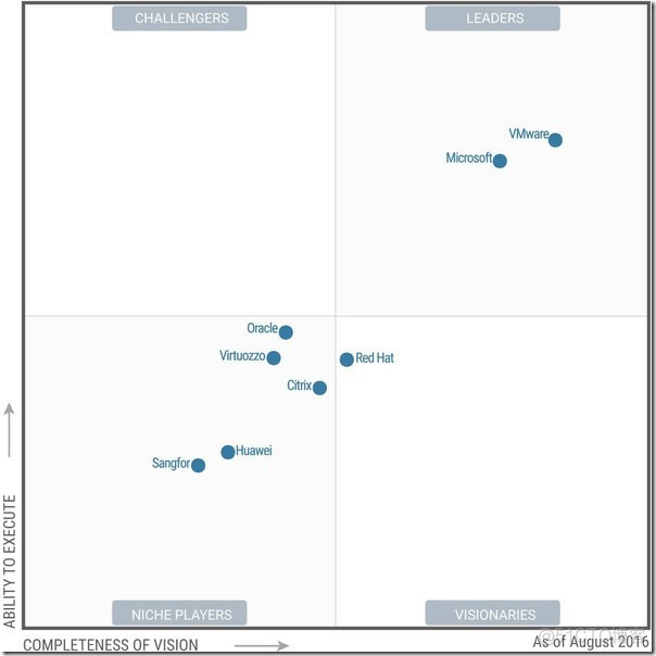 XenServer和VMware vSphere技术比较_虚拟化