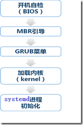 第二章 引导及服务管理-centos7.5知识_网络/安全