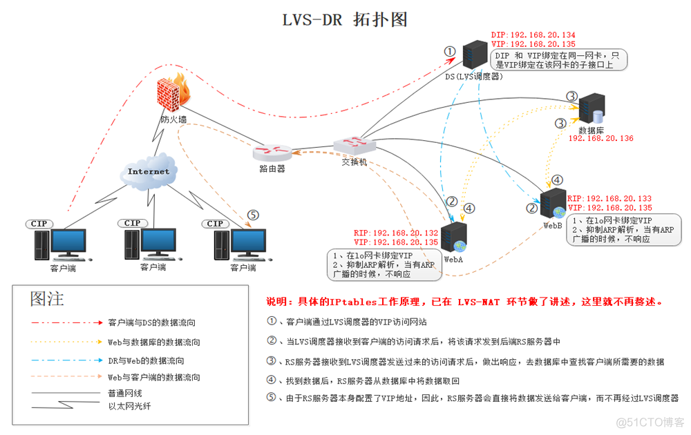 LVS 负载均衡集群部署之 DR 模式_DR