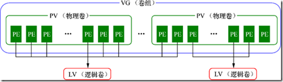 Linux下配置LVM_Linux