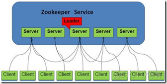 大数据生态之zookeeper（原理）_其他