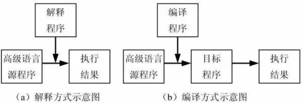 高级语言是如何被计算机听懂的呢对通过翻译浅谈编译原理