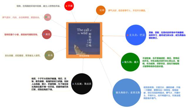 玩玩思维导图读野性的呼唤