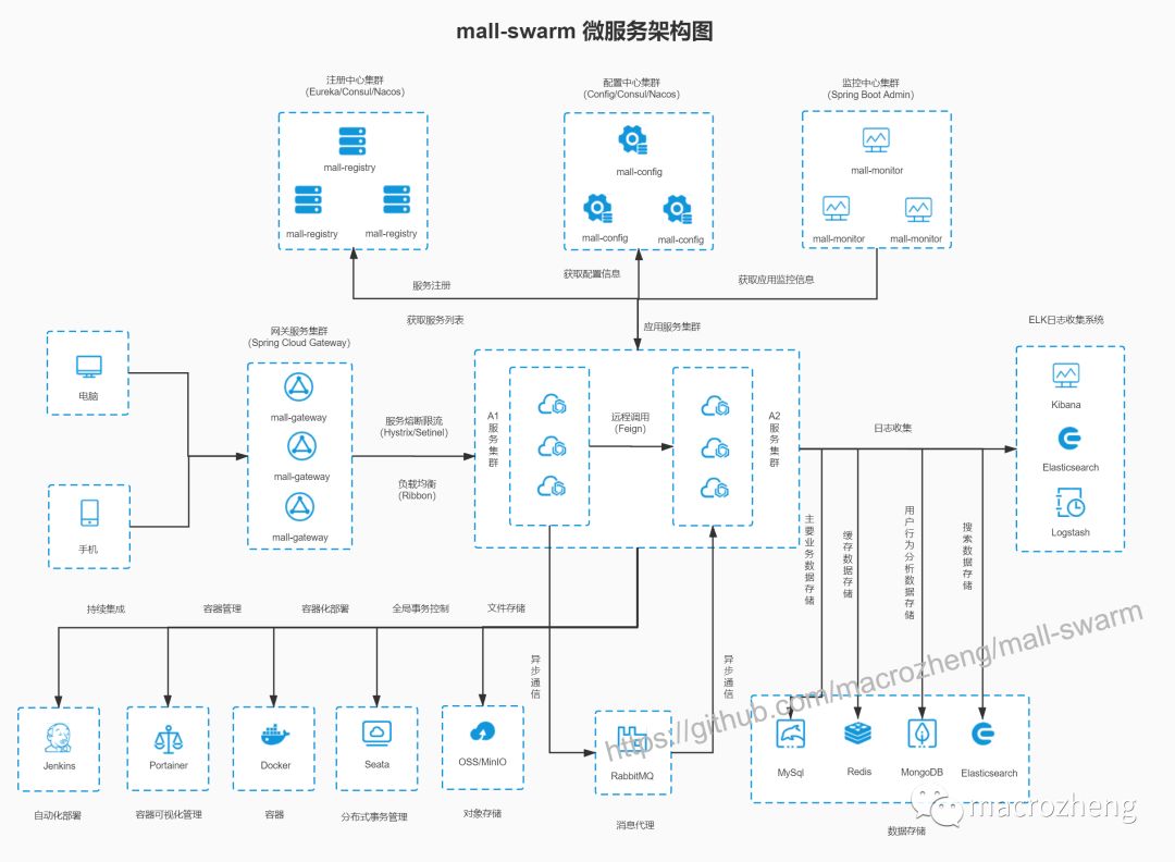 一个不容错过的spring cloud实战项目!_java