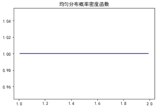 2 均匀分布