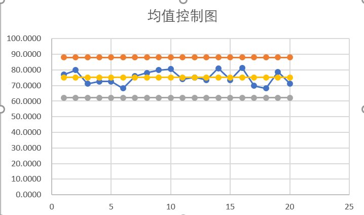 1),控制图.将均值生成 带标记的折线图. 3),控制图下限和中心线.