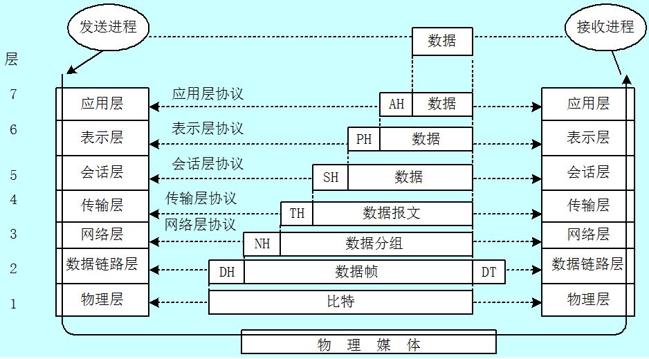 osi与tcpip各层的结构与功能都有哪些协议