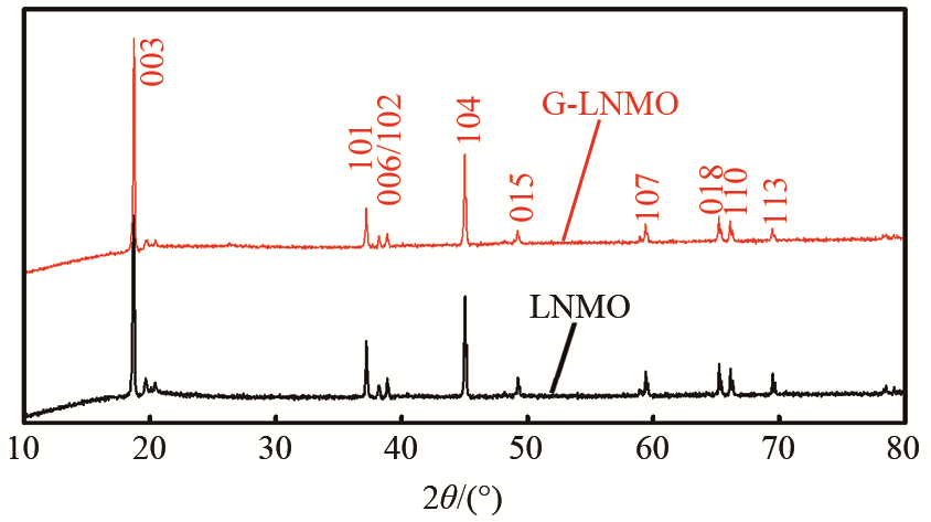 lnmo材料和(b g-lnmo材料的xrd图谱