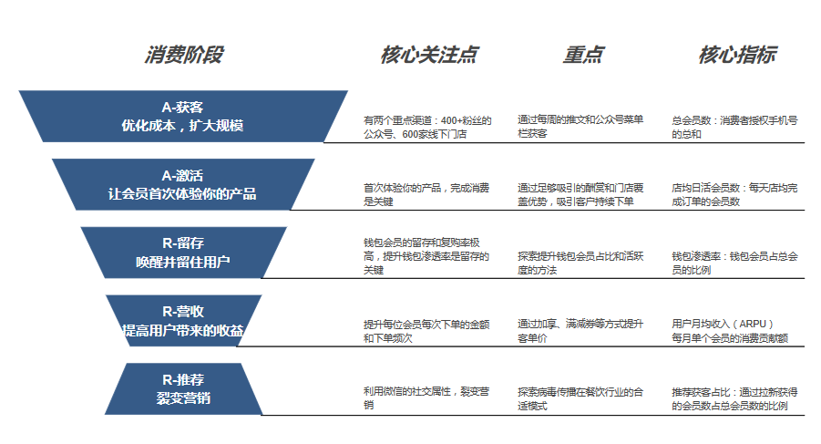 一图详解用户增长海盗模型aarrr模型及应用实例