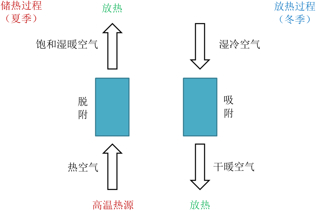 基于水合盐的热化学吸附储热技术研究进展