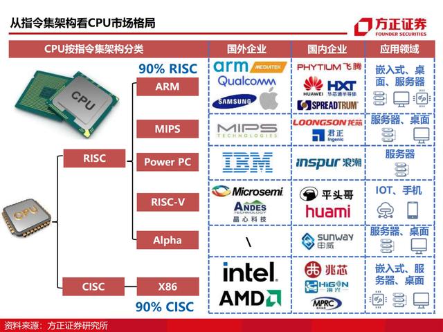 方正证券国产cpu行业深度报告_国_03