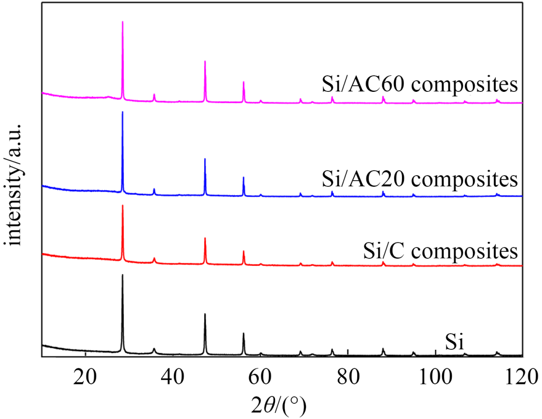 si,si/c和si/ac复合物的xrd谱图