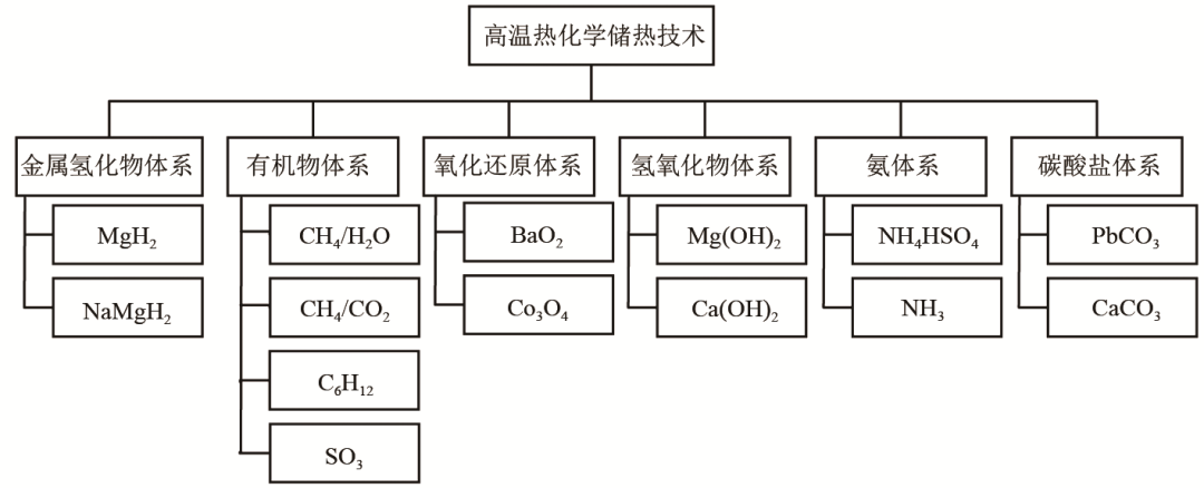 清洁供暖储热技术现状与趋势