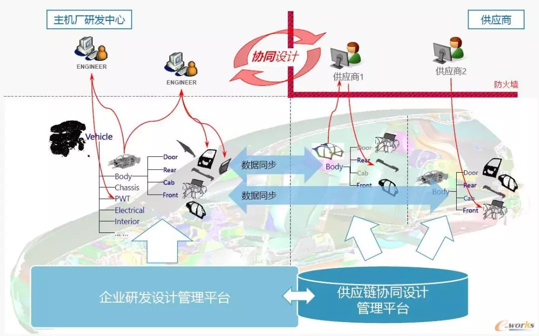 基于teamcenter的整车产品数据设计协同系统及方法