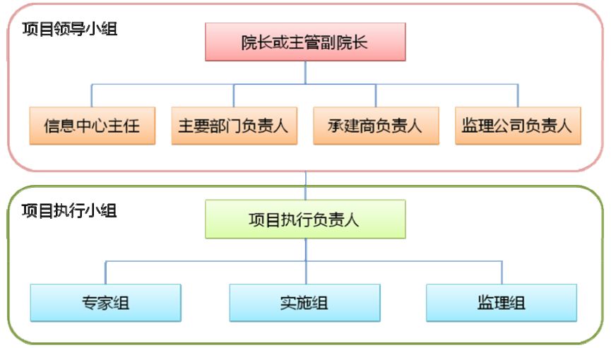 项目组织结构图