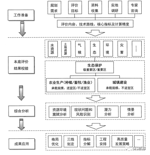 详细讲解双评价农业土地资源评价