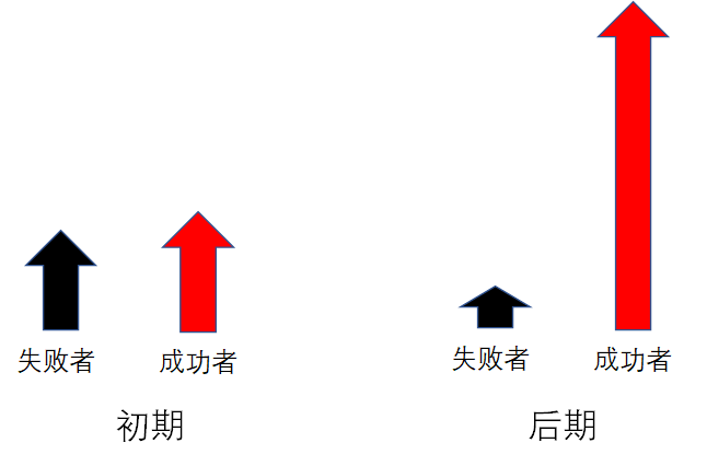 什么是马太效应