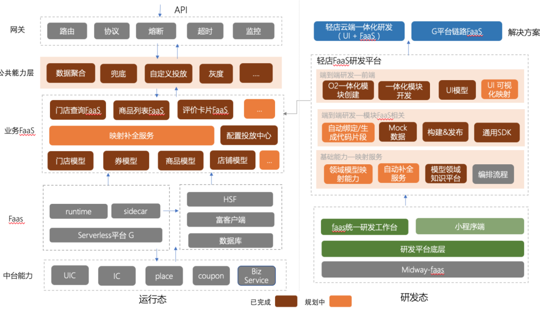 手机淘宝轻店业务 serverless 研发模式升级实践_链路_07