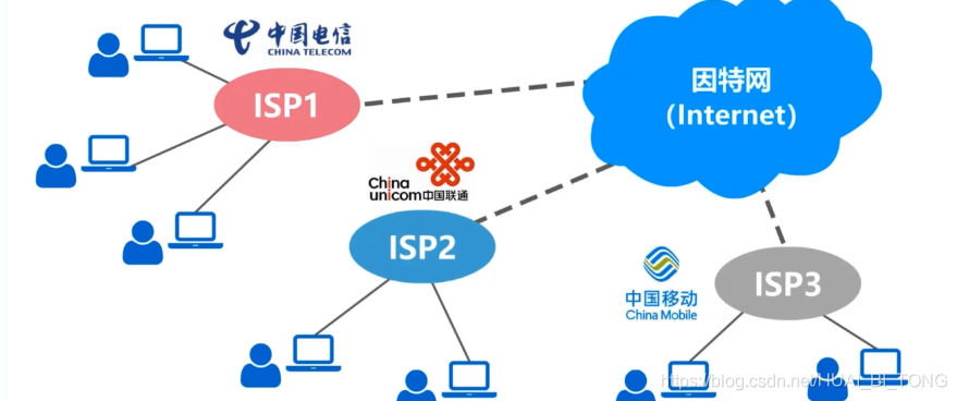 2 因特网发展的三个阶段