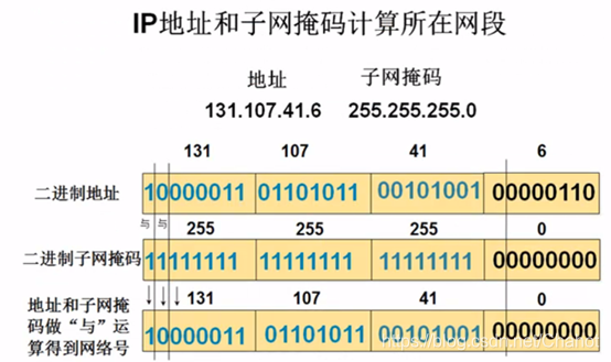 如果子网掩码是3个255的话,也就意味着这个ip地址的前三个部分是网络