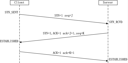 【tcp】tcp三次握手与四次挥手_tcp