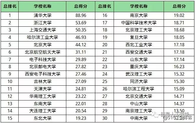 中国高校人工智能专业综合排名榜单