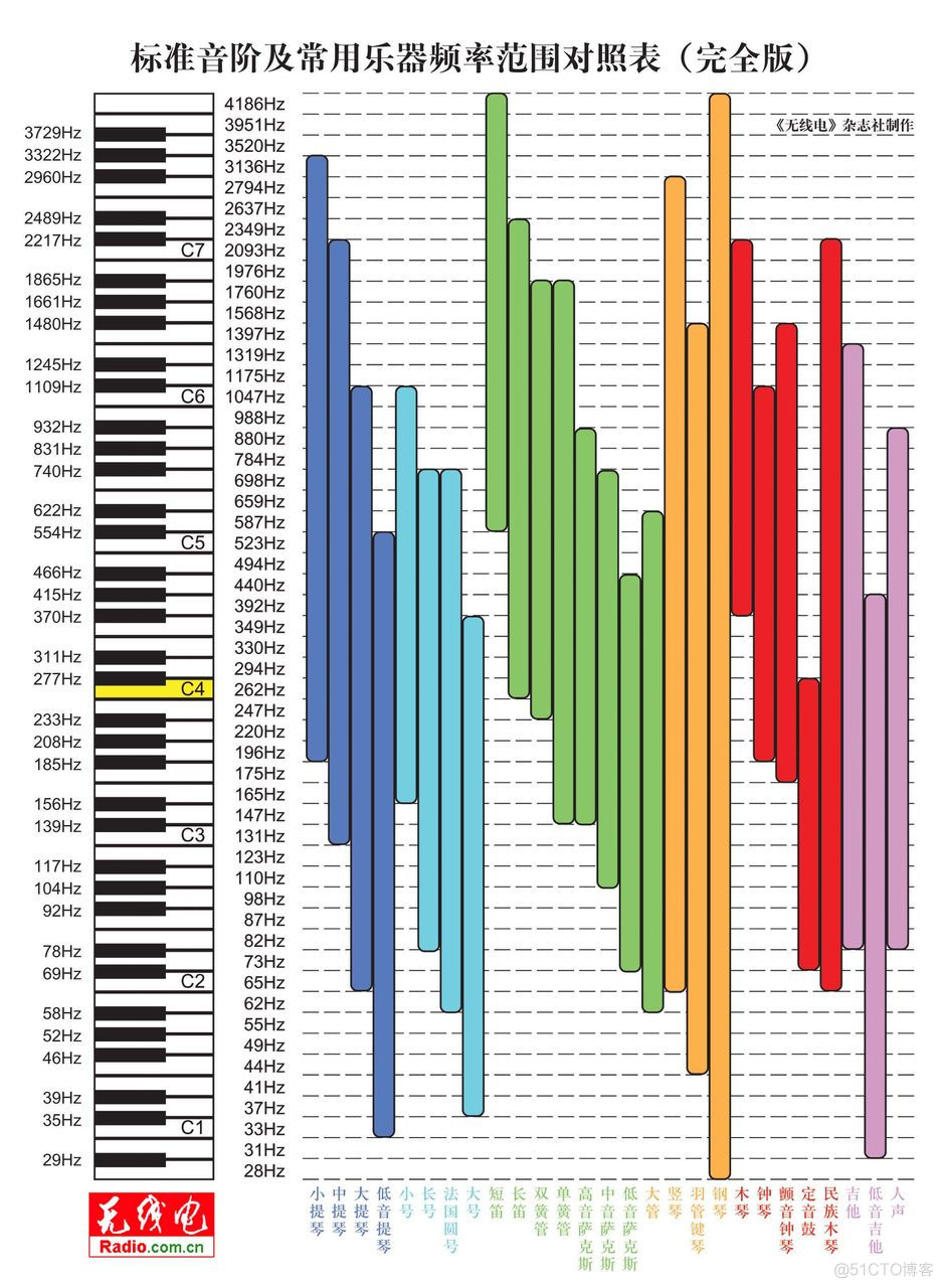 标准音阶及常用乐器频率范围对照表完全版