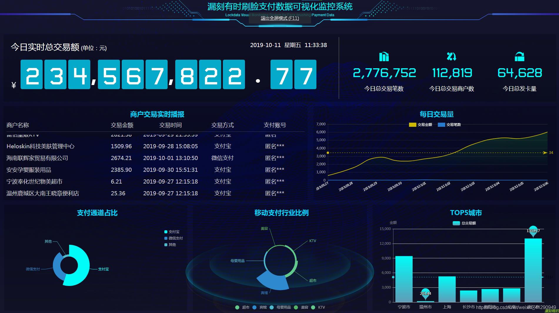 漏刻有时刷脸支付实时监测交易数据可视化大屏