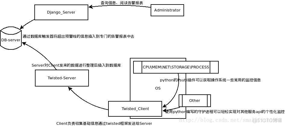 程序设计 思维导图_sed