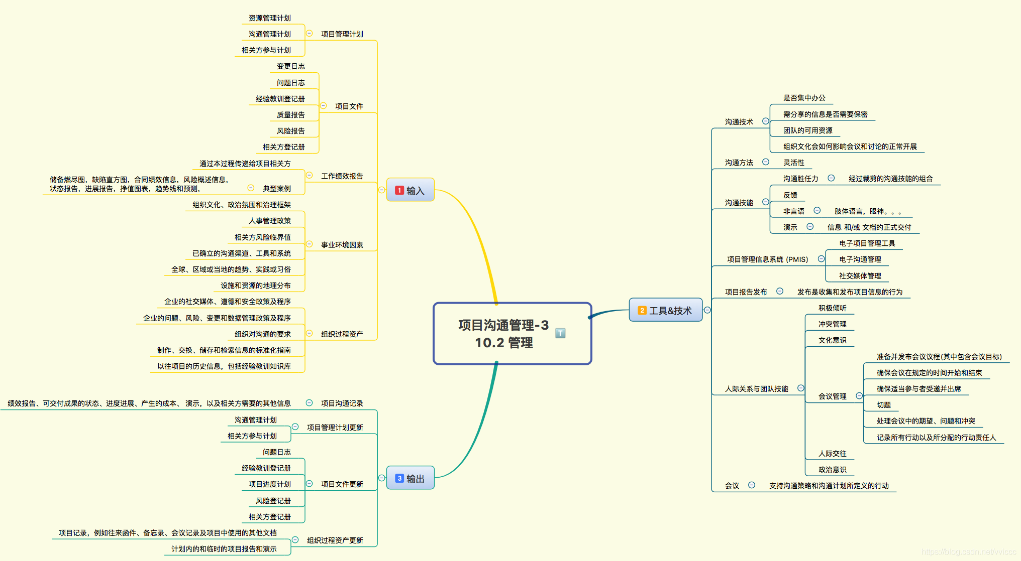 pmp项目管理(10)项目沟通管理思维导图 解读_知识体系_04