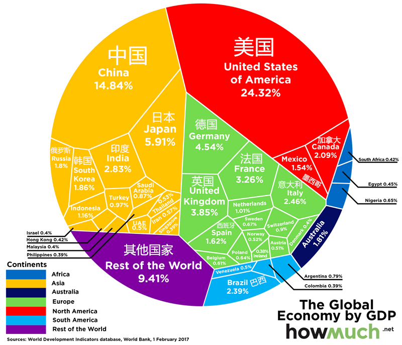 2017年公布的2015年全球各国gdp占比,数据图片来源:世界银行报告