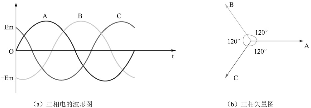 (1) 三相交流电:是电能的一种输送形式,是由三个频率相同,振幅相等