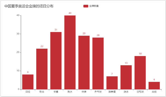 金牌榜第一名数说中国队奥运统治力