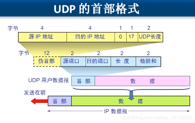 tcpip协议簇之传输层