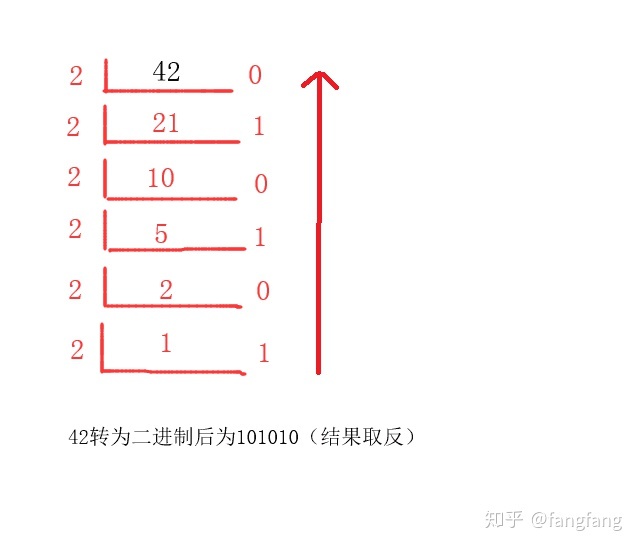 除二取余