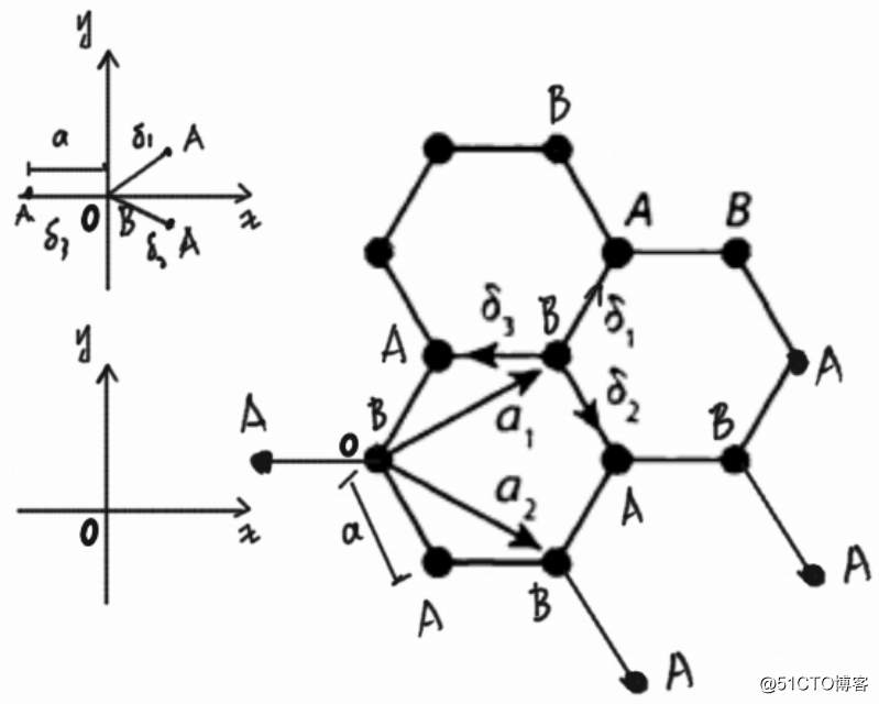 理论上,石墨烯也很有趣:每个晶胞有两个格点(a和b),所以石墨烯的最