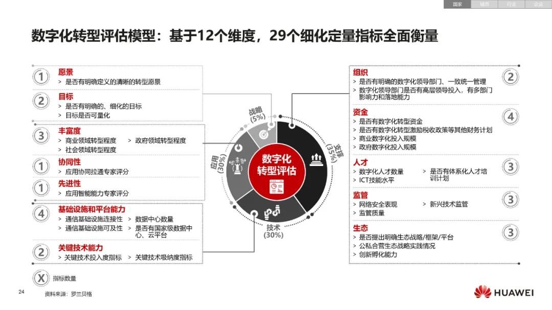 华为数字化转型从战略到执行