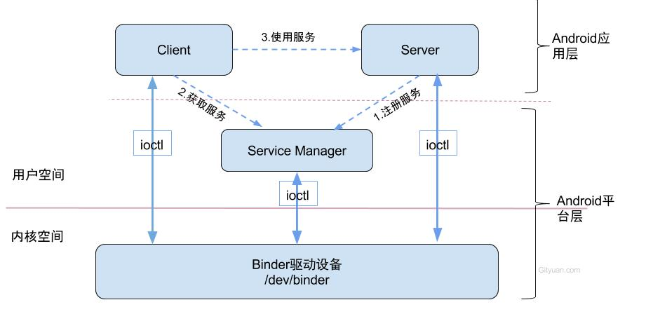 binder是什么?