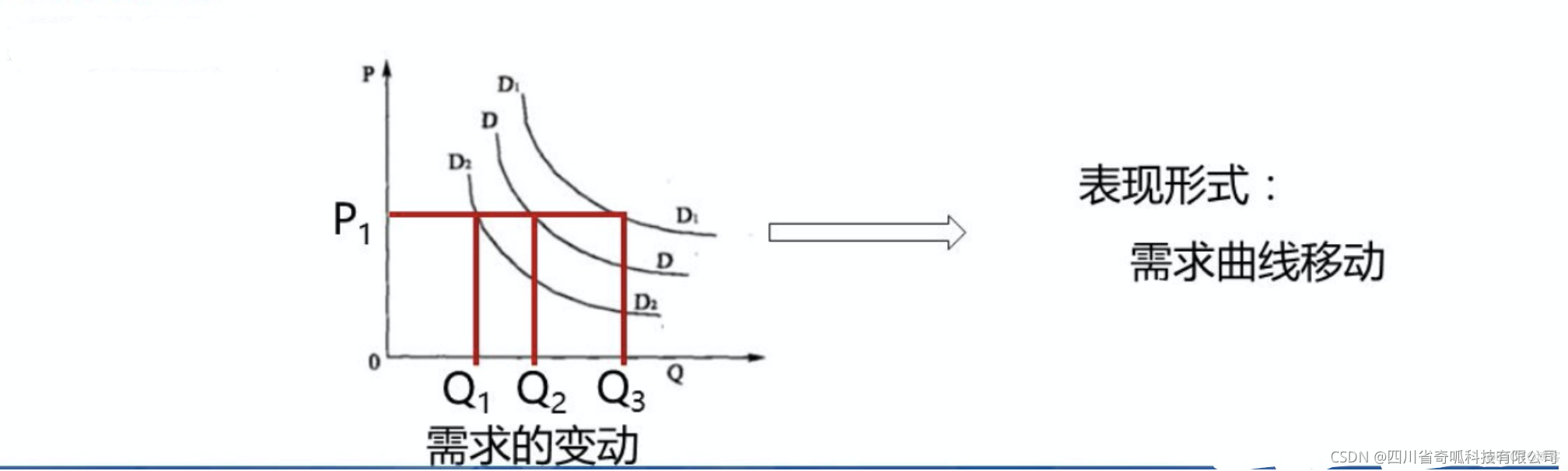 影响需求的因素替代品:比如 洗衣粉和洗衣液互补品:比如 乒乓球和乒乓