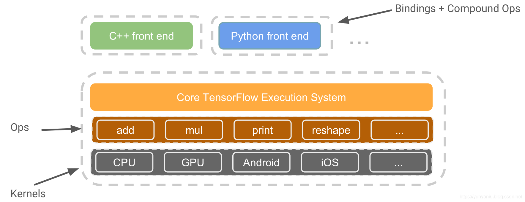 dl框架之tensorflow深度学习框架tensorflowcore低级别tensorflowapi