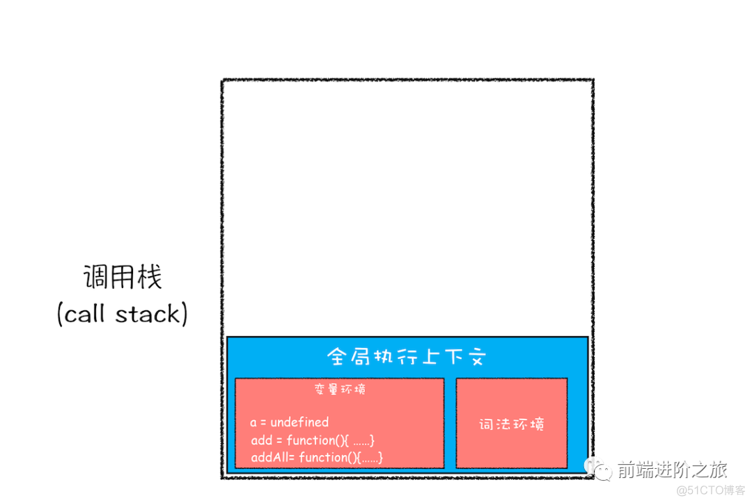 javascript引擎正是利用栈的这种结构来管理执行上下文的.