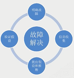 运维工作中的事件故障排查处理思路