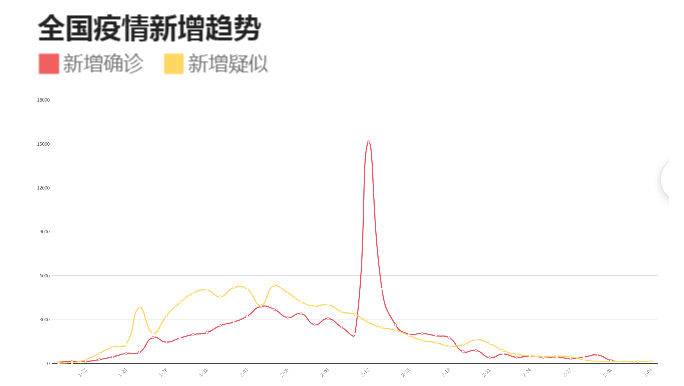 疫情数据可视化讨论作为数据分析师的我真是太南了附代码