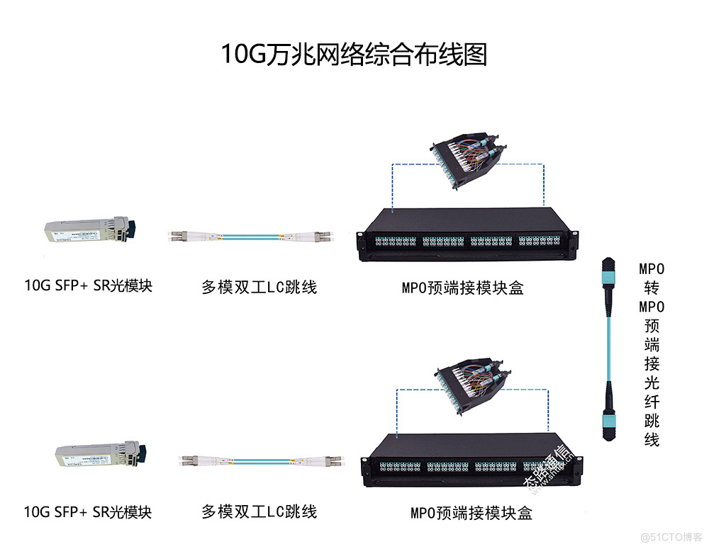 布线图,两端为10g sfp  sr光模块,2根双工lc光纤跳线连接光模块和mpo