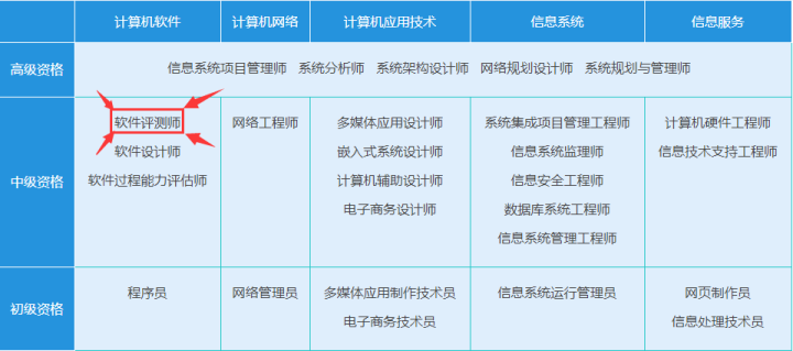 软件评测师该如何自学?如何指定计划?_软件测评师