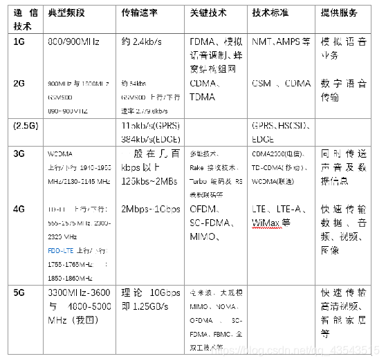 1g→2g→3g→4g→5g:一部波澜壮阔的通信史,_wx5d