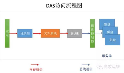DSA 访问流程图