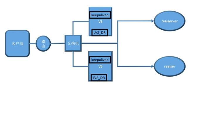 Keepalived+LVS_DR双主架构_keepalived