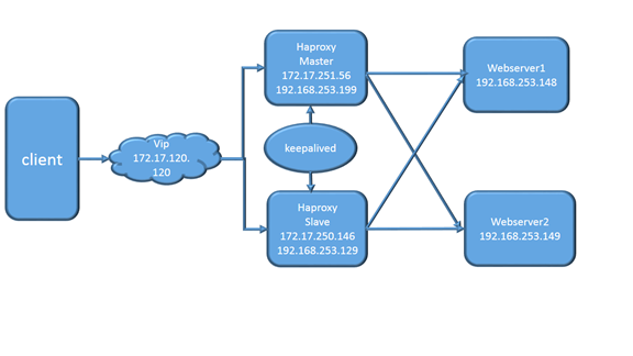 实现基于Haproxy_NAT+Keepalived负载均衡高可用架构_haproxy